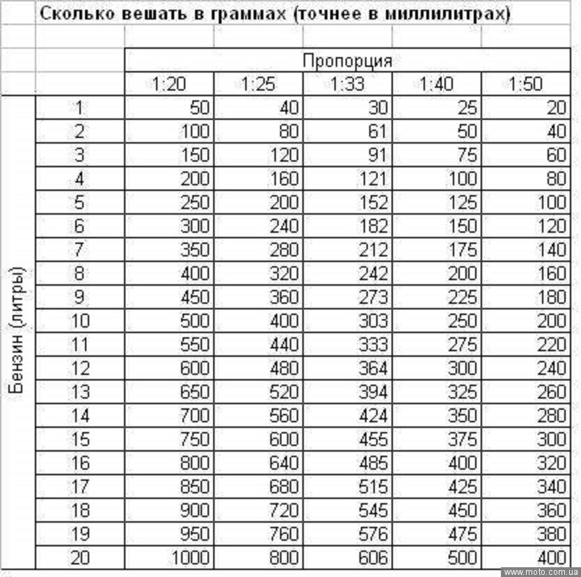 пропорции смеси для лодочных моторов пропорции смеси для лодочных моторов