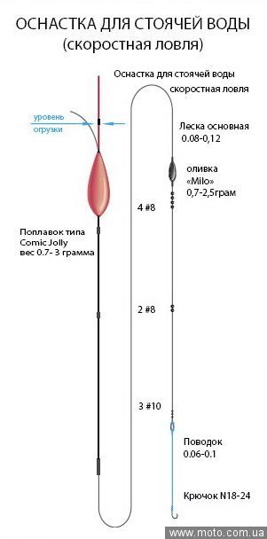 длина маховой удочки при ловле с лодки длина маховой удочки при ловле с лодки