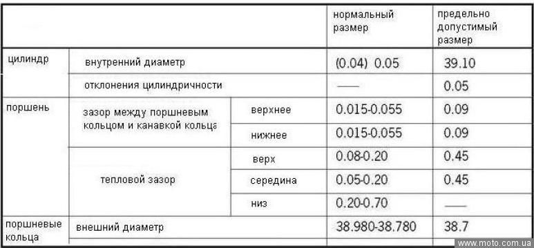 Диаметры поршней альфа. Таблица диаметров поршней китайских мопедов. Таблица поршневой скутера. Размеры поршней Альфа. Размеры поршневых скутер.