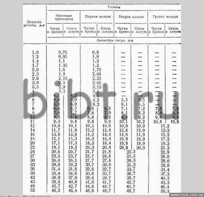 Диаметр отверстий под метрическую резьбу. Таблица свёрл для нарезания резьбы метчиком. Таблица метчиков для нарезки трубной резьбы. Резьба м1 диаметр отверстия. Диаметр отверстий для нарезки резьбы метрической.