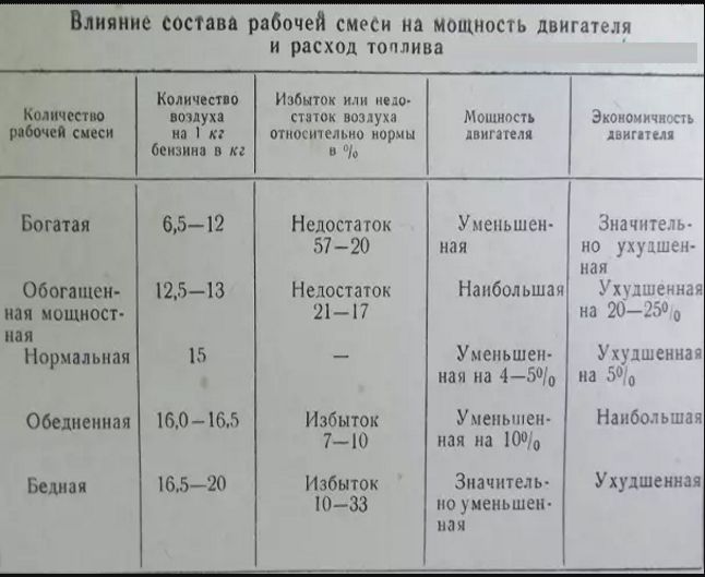 Количество горючей смеси. Состав рабочей смеси. Смесь Саидбекова. Моставы горючей смеси карбюраторногодвигателя. Состав рабочей смеси для различных режимов работы двигателя.