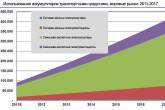 К 2017 году будет 138 миллионов электробайков